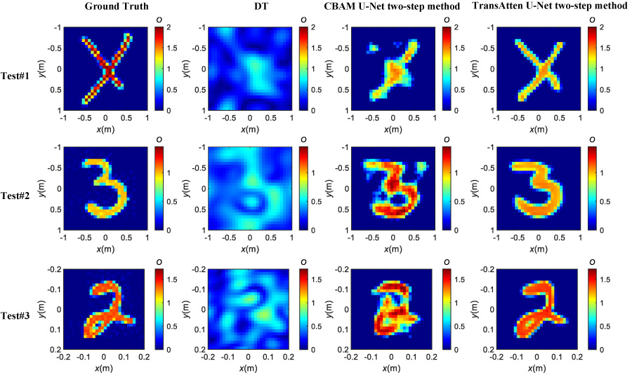 A Physics-assisted Learning Method Based on the Improved U-net for Reconstructing 2-D Dielectric Objects