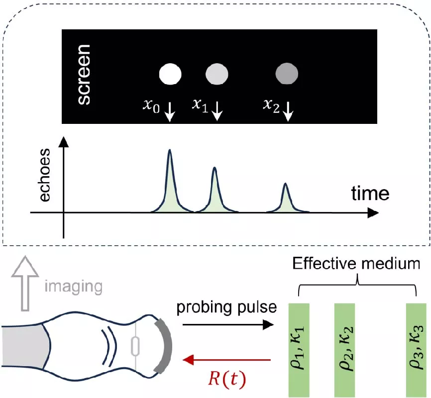 Acoustic Computation: From Effective Medium Theory to Biomedical Ultrasound Imaging (Invited Paper)