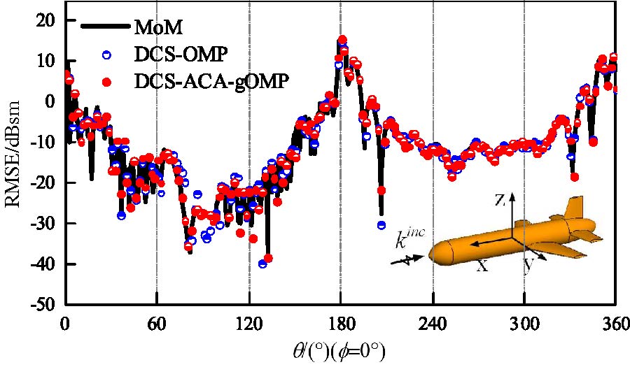 Integration of Adaptive Cross Approximation and Generalized Orthogonal Matching Pursuit for Monostatic Electromagnetic Scattering Analysis