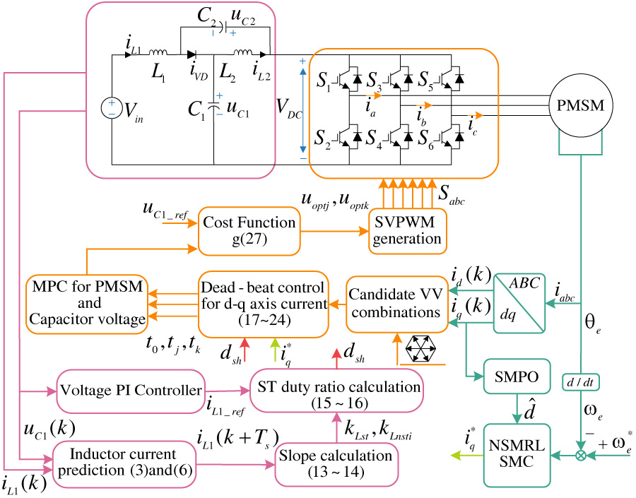 Quasi-Z-Source Composite Voltage Vectors Model Predictive Control with a Novel Sliding Mode Reaching Law for PMSM