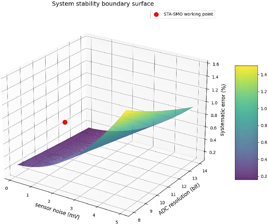 Parameter-adaptive Composite Active Disturbance Rejection Control for Permanent Magnet Synchronous Motor Drives
