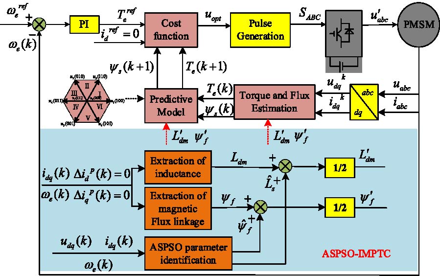 Improved Model Predictive Torque Control for PMSM Based on Anti-stagnation Particle Swarm Online Parameter Identification