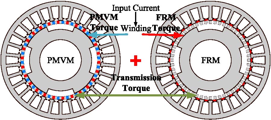 Analysis of a Novel Flux Switching Consequent Pole Pseudo-direct-drive Machine in Multi-physics Field