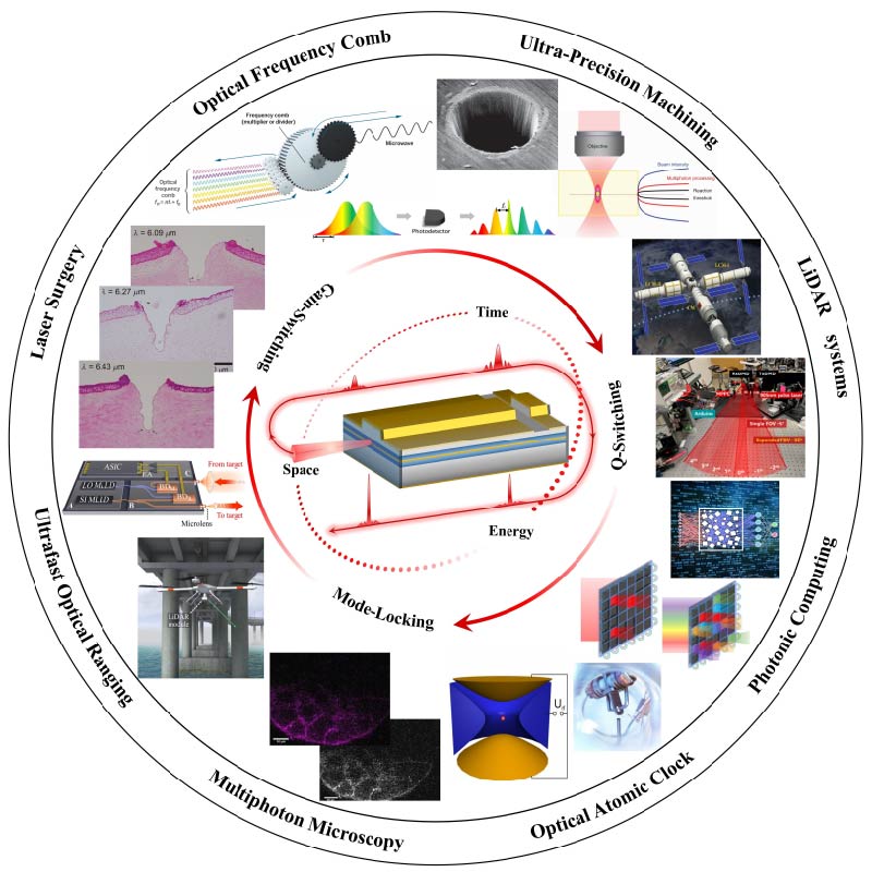 Ultrashort Pulse Semiconductor Lasers: A Breakthrough in Triple Limits of Time, Space, and Energy