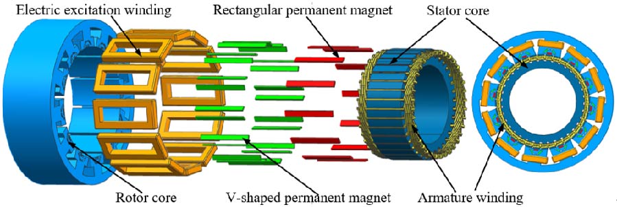Magnetic Density Analysis and Performance Optimization of Hybrid Excitation Starter Generator