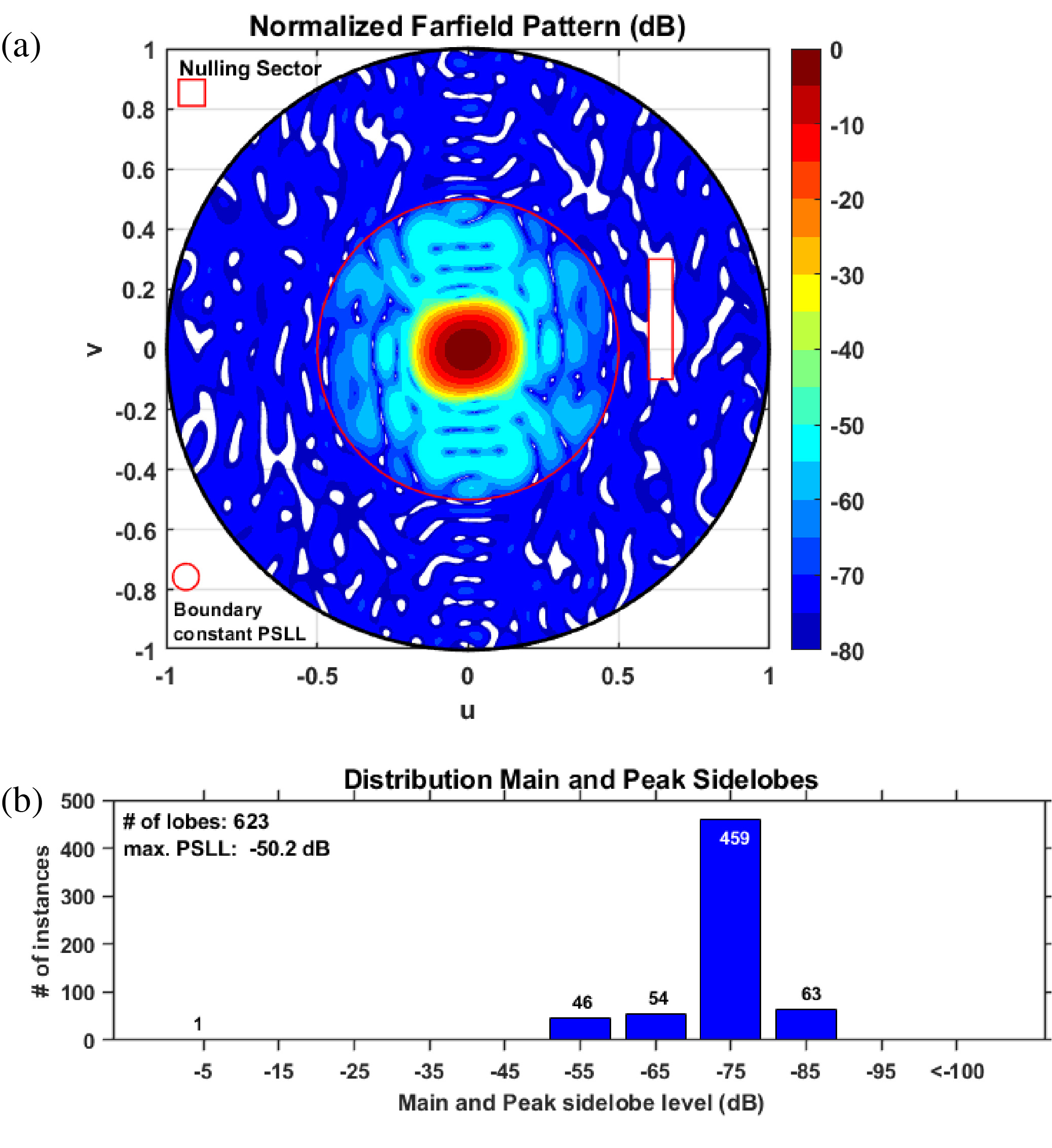Improved Low Sidelobe Pattern Synthesis of Planar Arrays Having a Distorted Triangular or Rectangular Lattice due to Row Displacements