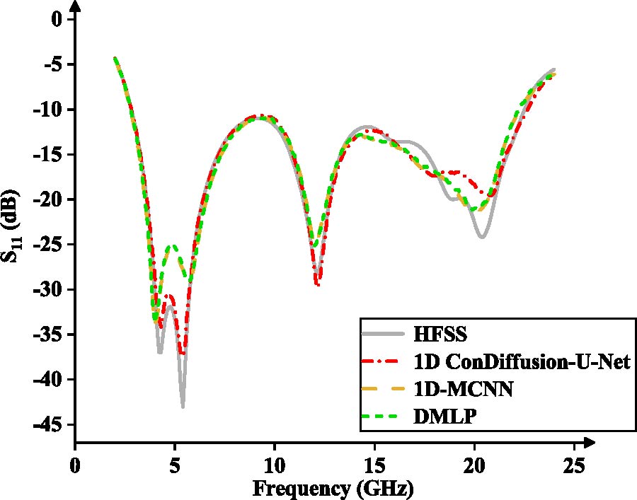Multi-mechanism Fusion Based 1D U-Net Models for Antenna Forward and Inverse Design