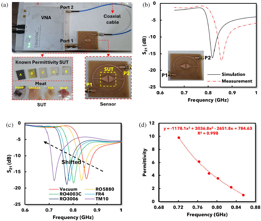 Low-frequency Dual-port Microwave Sensor Based on CSRR and Electric Field Coupled for Precise Permittivity Detection in Biological Samples