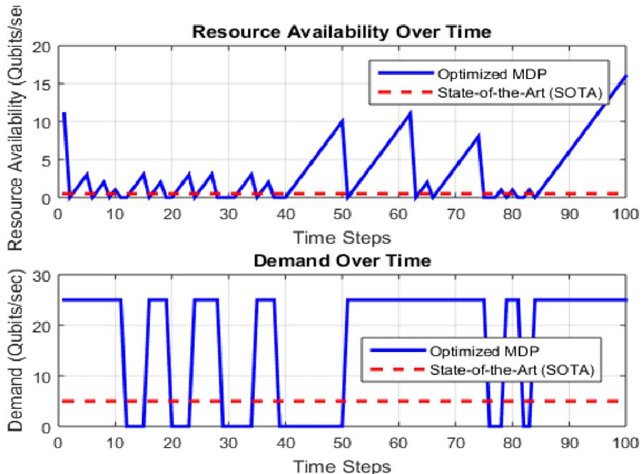 Dynamic Resources Management for Integrated Optimized Entanglement in Quantum Repeater Networks