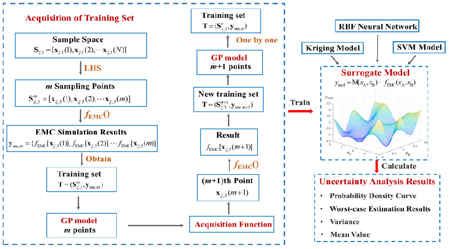 Active Sampling Strategies for Non-embedded EMC Uncertainty Simulation