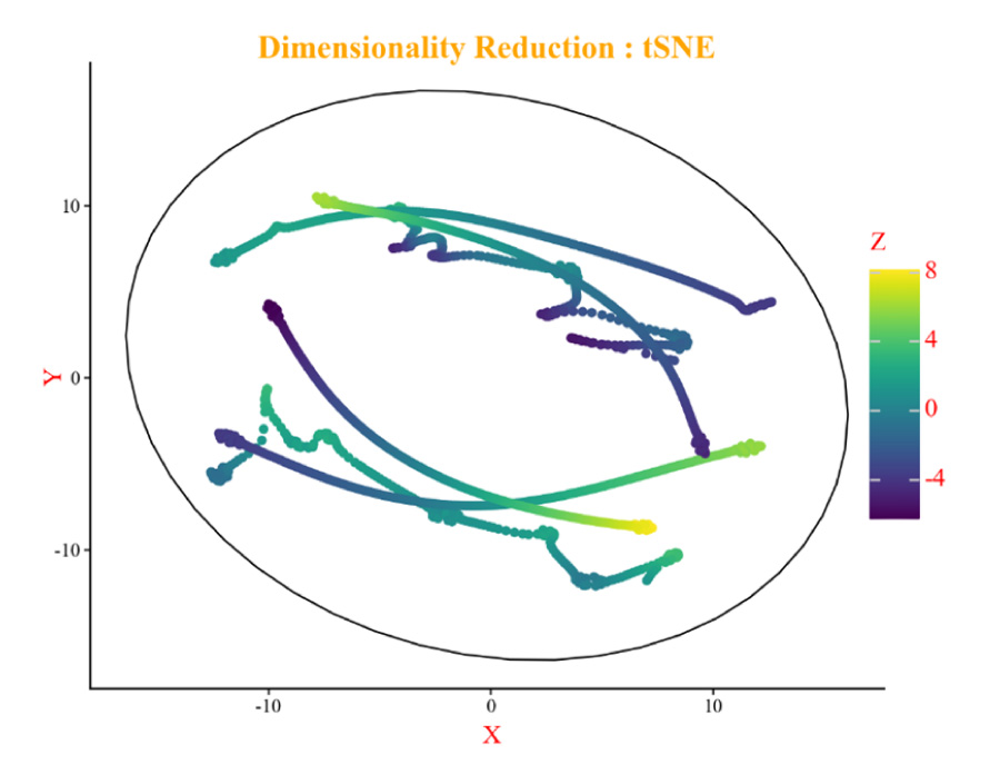 Performance Analysis of Breast Phantom Layers Using UWB Antenna and Dimensionality Reduction Techniques