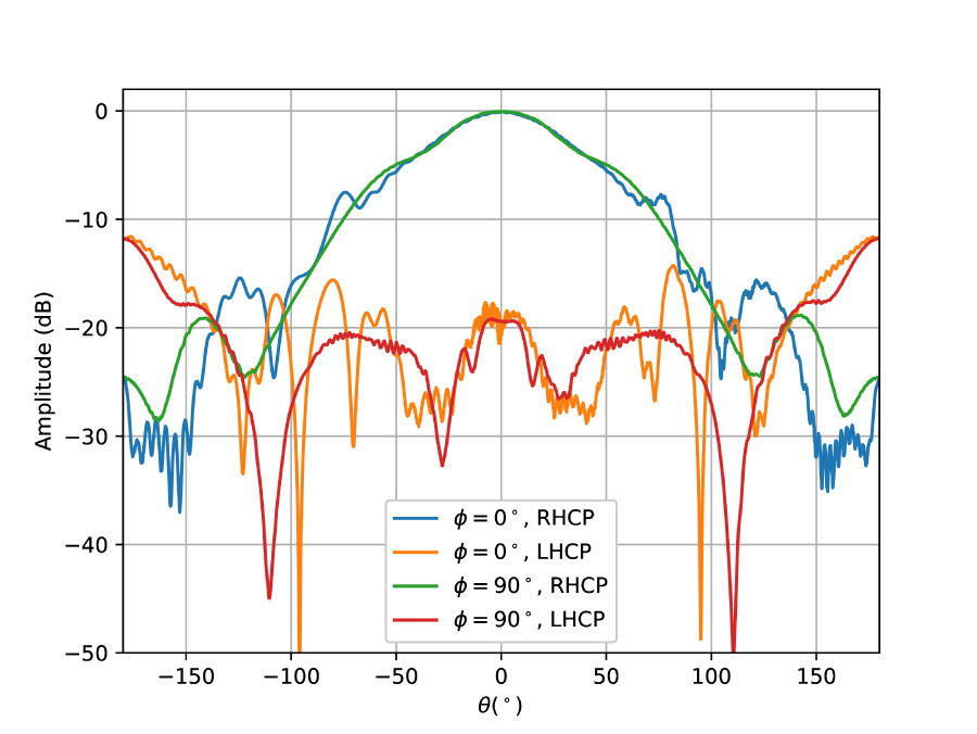 Spin Spherical Harmonics for the Analysis of Antenna Electromagnetic Fields