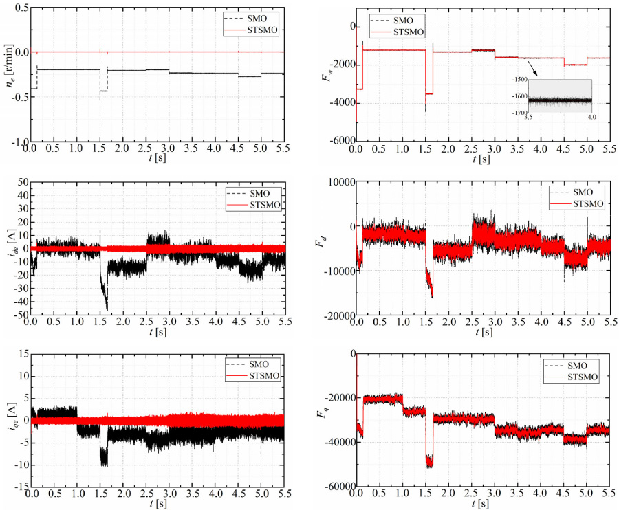 Continuous High-order Sliding Mode Optimization Control of PMSM Based on STSMO