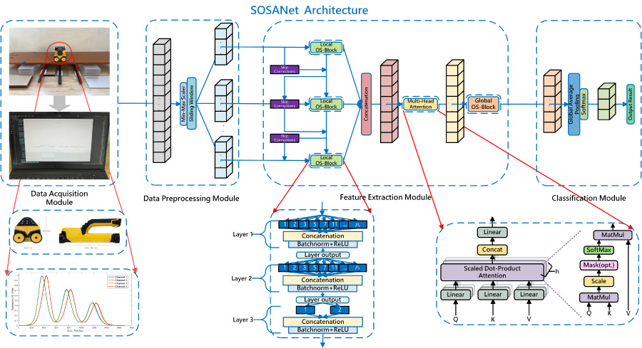 SOSANet: Multi-Scale Attention for Robust Rebar Quantity Classification in Complex EMI Scenarios