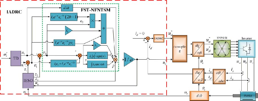 Improved Active-Disturbance Rejection Cascade Control of PMSM Based on New Fast Super-Twisting Non-Singular Terminal Sliding Mode Control Law