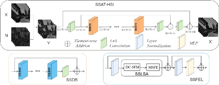 Hyperspectral Image Denoising Using Spatial Spectral Attention Network Based on Transformer