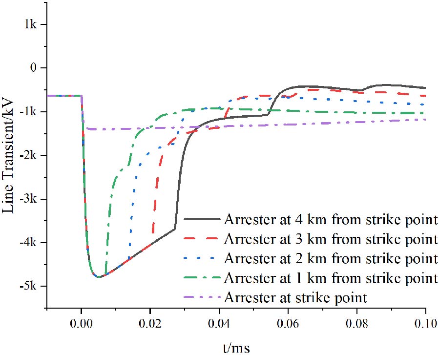 Comparison Study on the Protection Characteristics of Non-gap Line Arresters against Lightning and Switching Transients in High-voltage Power System