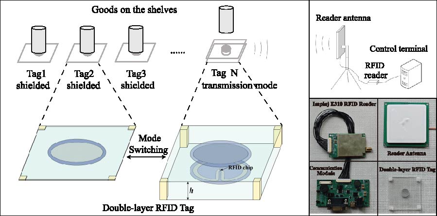 Selective Signal Transmission and Crosstalk Suppression Based on Double-layer RFID Tags
