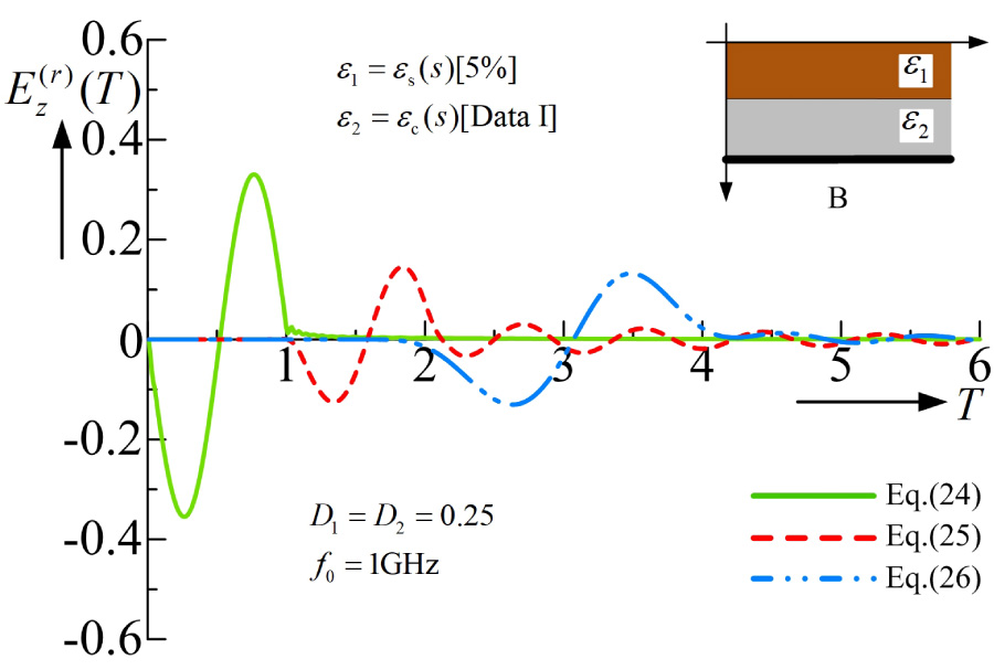 Evaluation of Complex Permittivity for Composite Dispersive Media Including Concrete