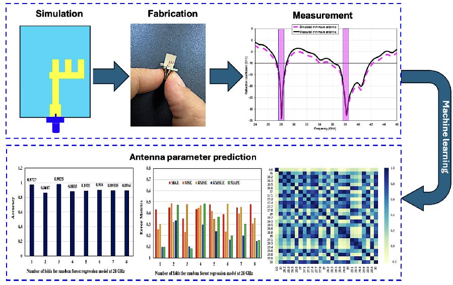 Coin-sized Dual-band Millimeter-Wave (mmWave) Antenna with Machine-learning-guided Impedance Prediction