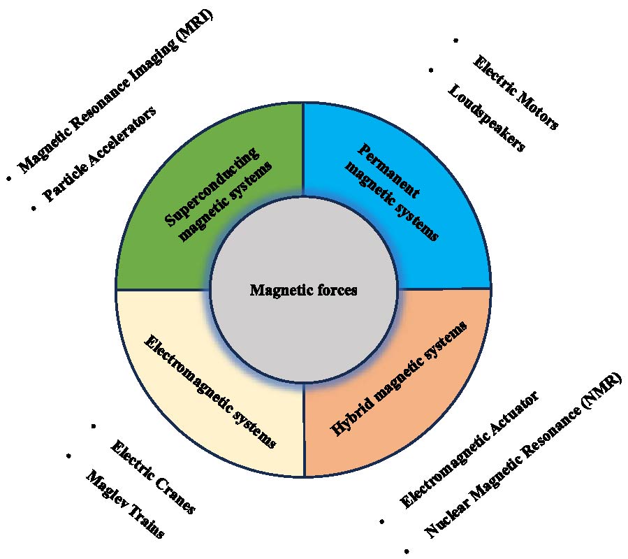 Advanced Numerical Approaches for Magnetic Force Calculations: A Comprehensive Review