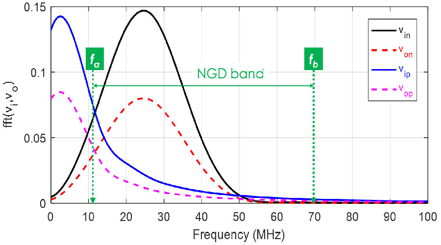 Bandpass Type Negative Group Delay Design of CMOS RC-network Integrated Circuit