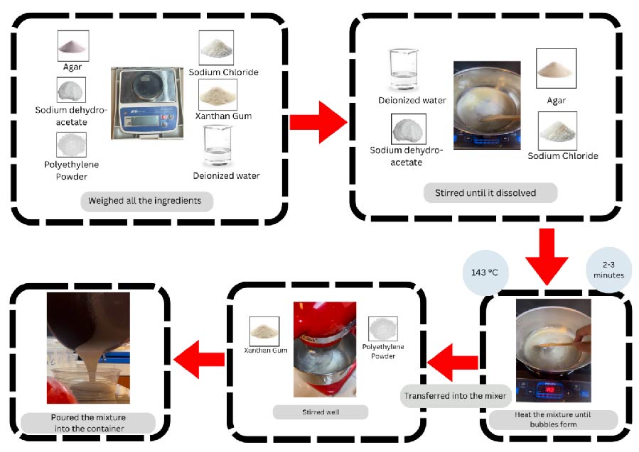 Stability and Homogeneity of Muscle Phantom for Radiation Exposure from 5G Signals