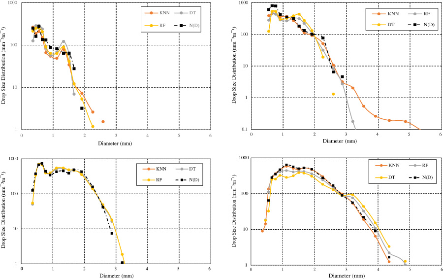 Rainfall DSD Modelling Using Supervised Learning Techniques for Rain Attenuation Prediction in South Africa