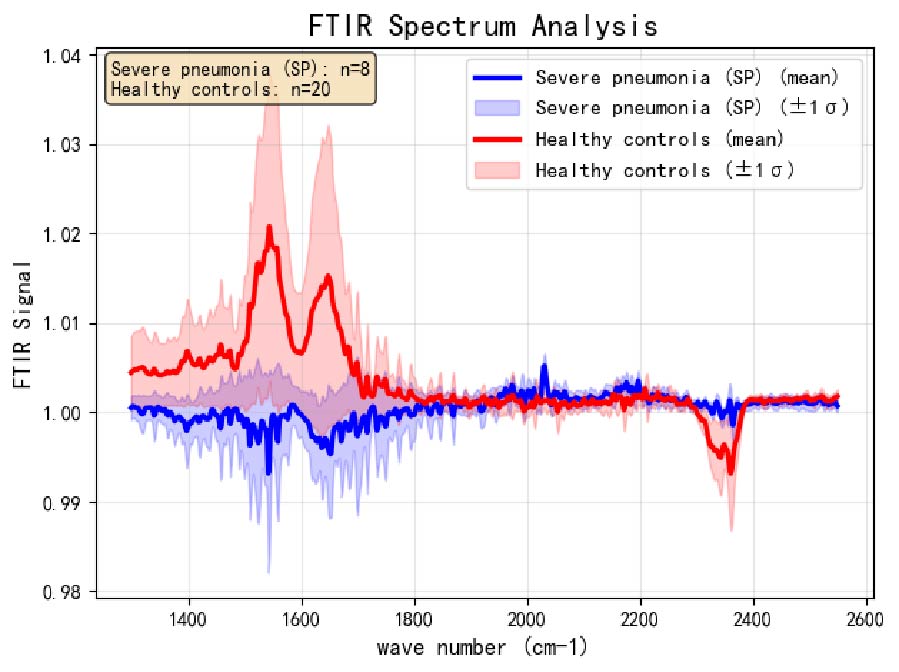Raman and FTIR Fingerprint Spectra of Blood and Bronchoalveolar Lavage Fluid for AI-based Classification of Severe Pneumonia