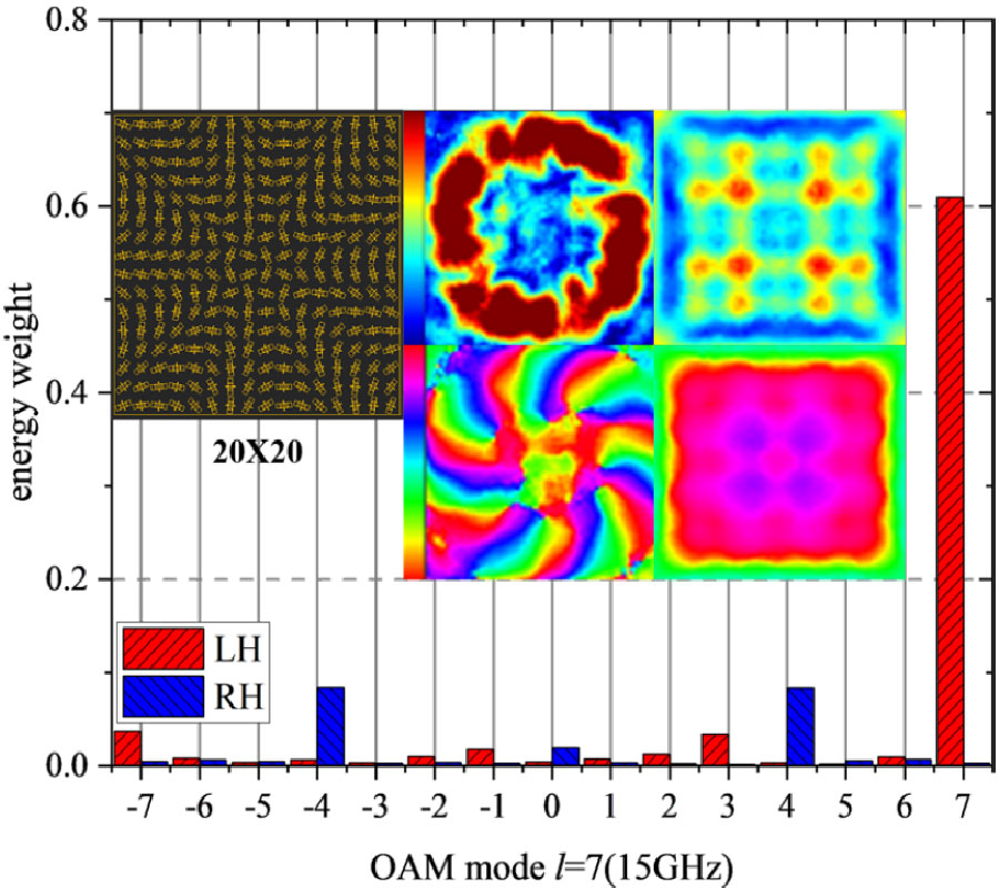 Research on Orbital Angular Momentum of Low-profile Ultra-wideband Reflective Metasurface