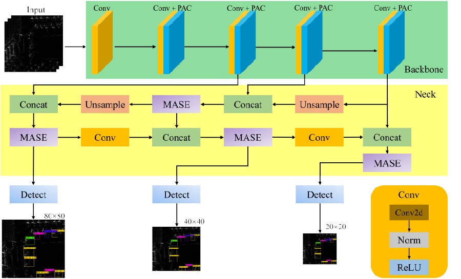 SAR Aircraft Detection Network Based on Multi-branch Collaborative Calibration and Feature Enhancement