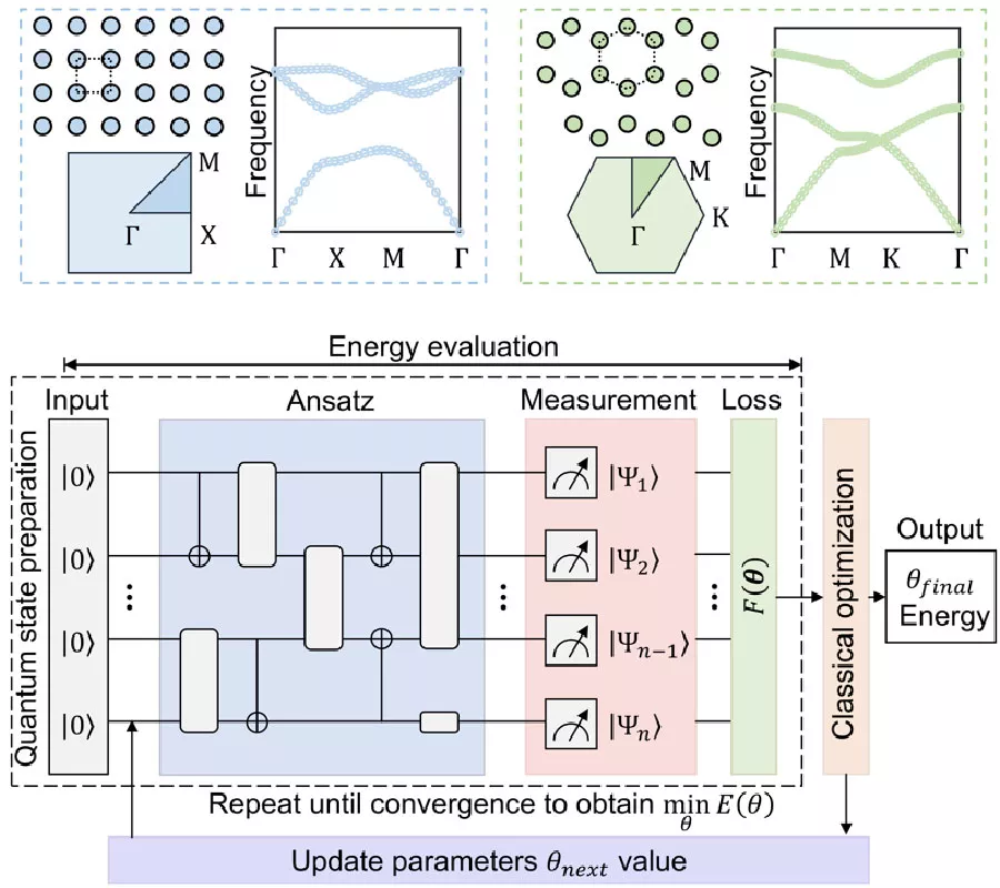 Variational Quantum Algorithm for Photonic Crystals(Invited Paper)
