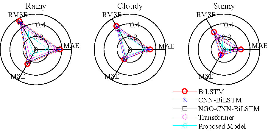 Photovoltaic Power Prediction Model Based on K-shape-NGO-CNN-BiLSTM with Secondary Decomposition