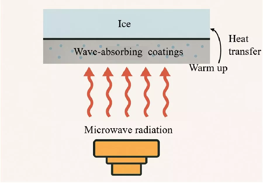 Research on Microstrip Array Antennas for Microwave De-icing of Wind Turbine Blades