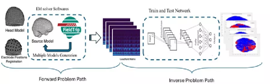 High-resolution Brain Source Localization for BCI Applications Using a Deep Learning-based Direct Inversion Approach on EEG Data