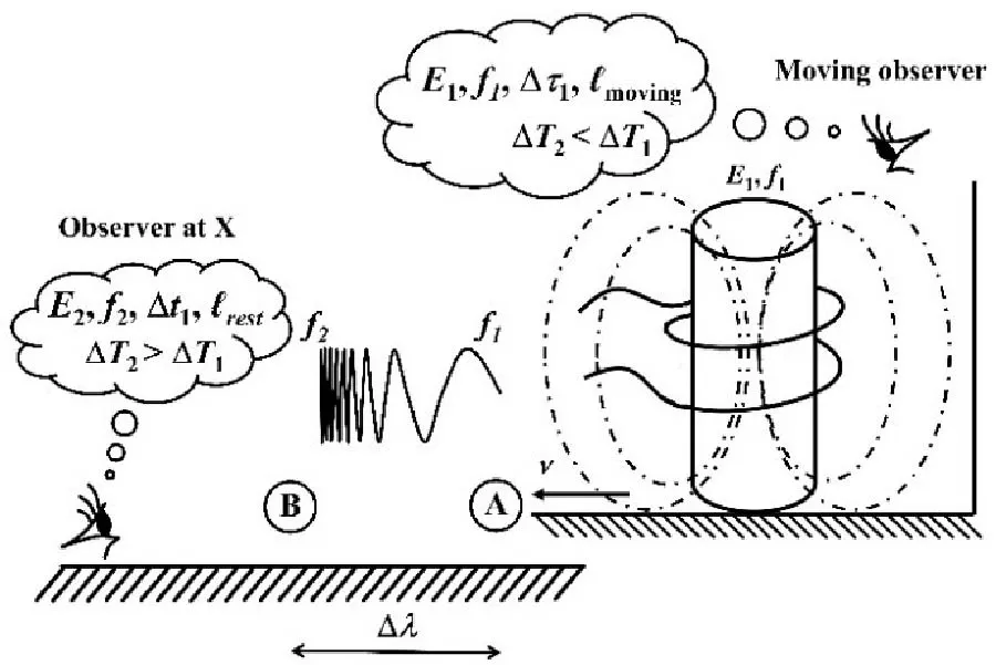 Inertial Forces from Relativistic and Thermal Effects of Electromagnetic Frequency Sweeps