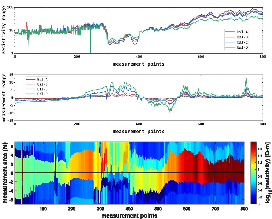 Optimized Multi-layers Inversion Scheme for Azimuthal Resistivity Logging-While-Drilling Based on Supervised Descent Method