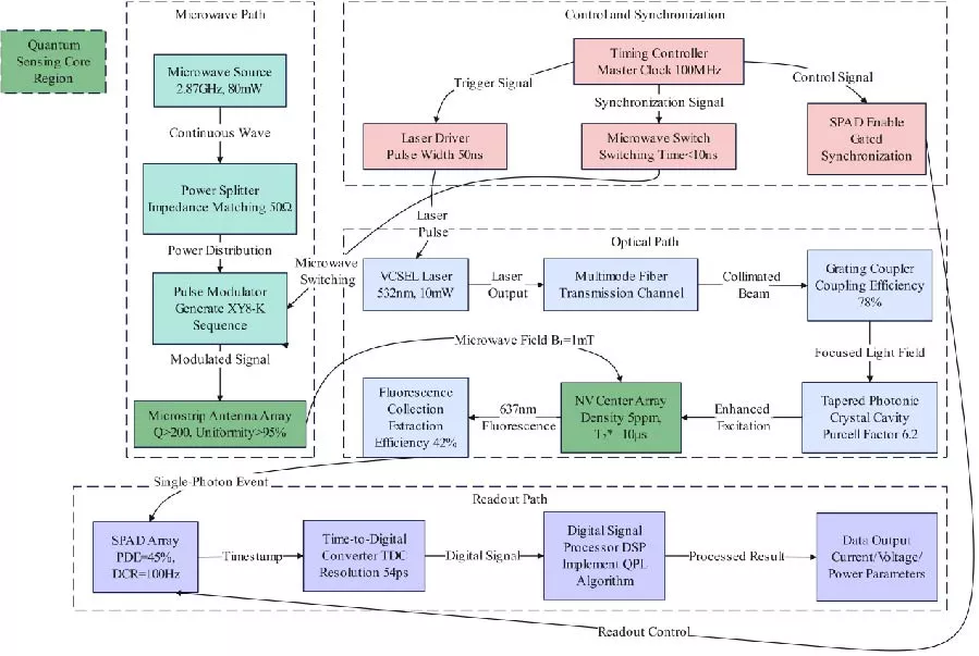 Ultra-high Precision Power Metering Theory Based on Quantum Sensing and Miniaturized Device Design