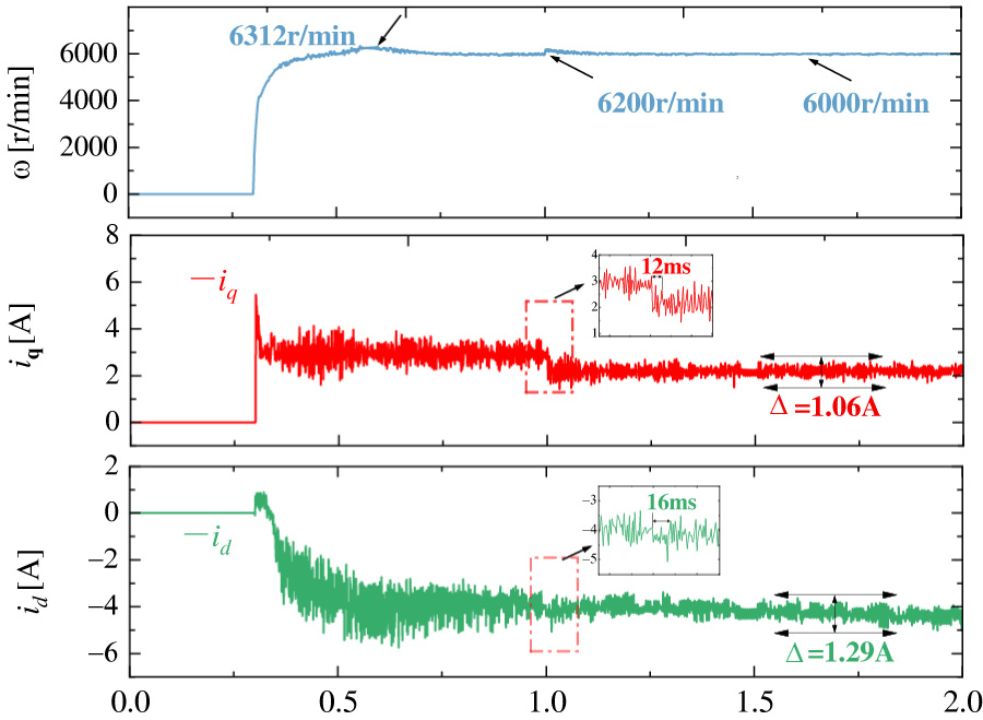 A Deadbeat Predictive Disturbance Suppression Model for Permanent Magnet Synchronous Motor Flux Weakening Control