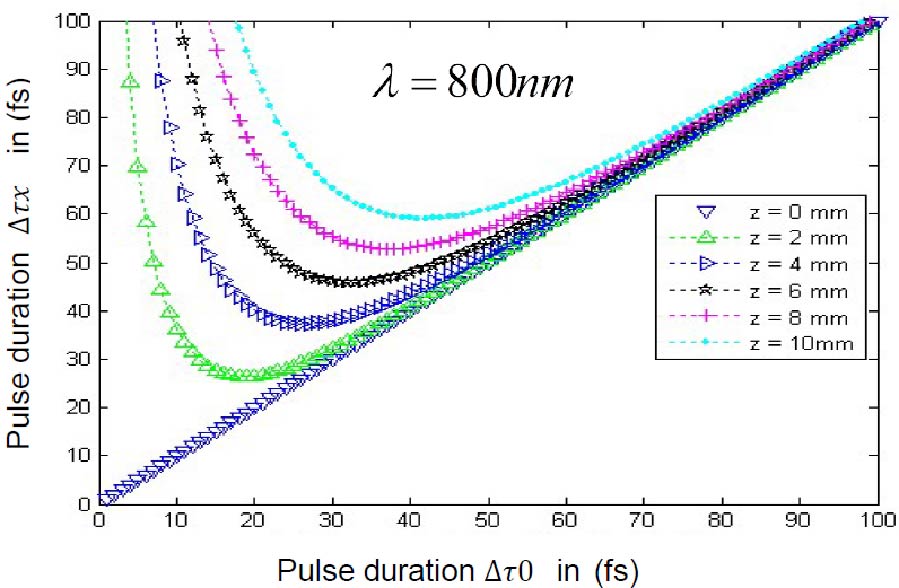 Wavelet-Based Time-Frequency Analysis of Ultrashort Laser Pulses