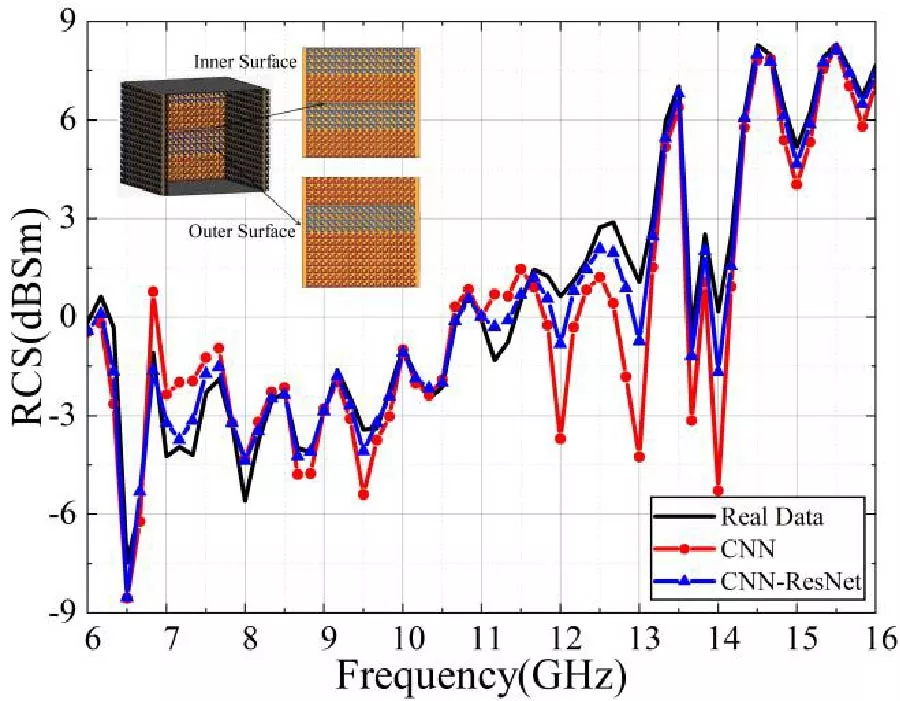 Machine Learning-Based RCS Prediction for Metasurface-Integrated Cavity Structures