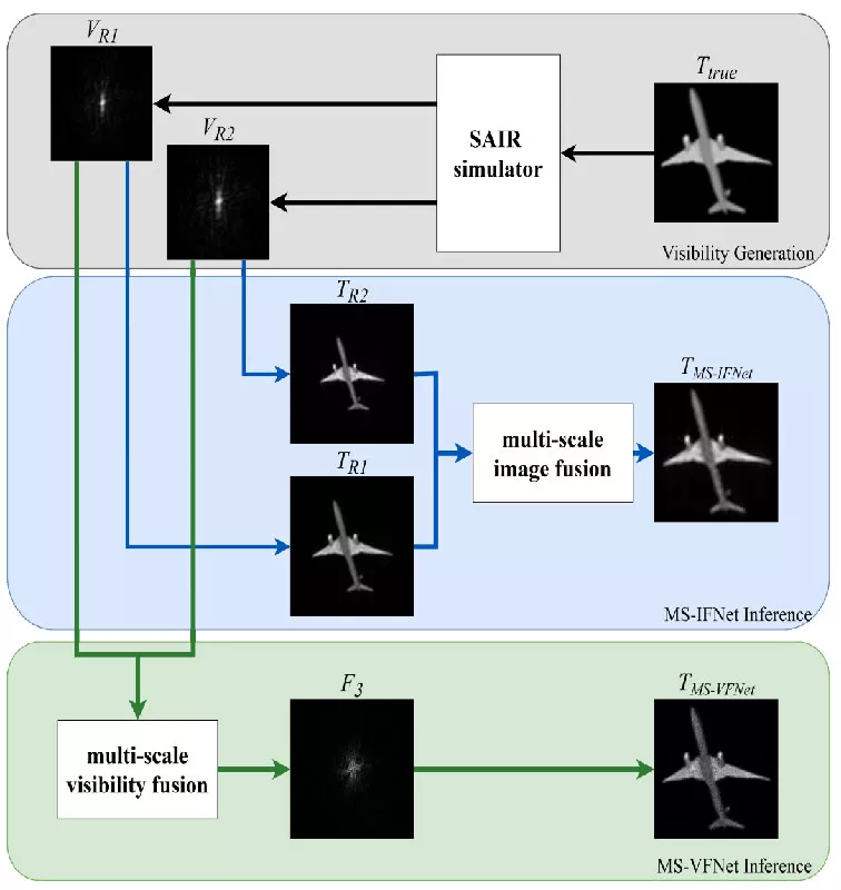 Multi-Scale Visibility Fusion Network for Super-Resolution Near-Field Imaging in Synthetic Aperture Interferometric Radiometer