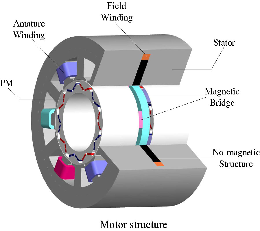 Design and Analysis of a Six-phase Hybrid-excited Reverse-salient Fault-tolerant Permanent Magnet Motor for Electric Vehicles