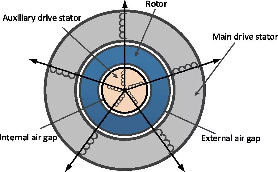 Multi-Mode Dual Five-Phase Hybrid Excitation Motor High Efficiency Control Based on Gradient Descent