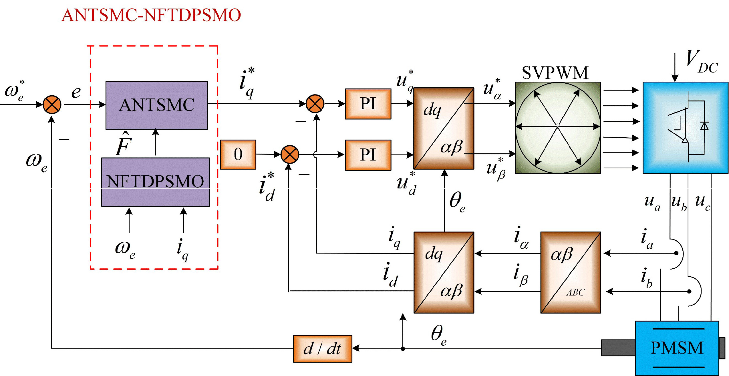 Adaptive Non-singular Terminal Sliding Mode Control of PMSM Based on Non-singular Fast Terminal Double Power Sliding Mode Disturbance Observer