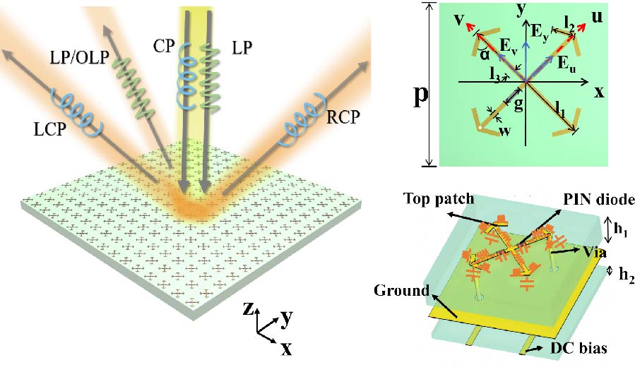 Broadband Full Functional Reconfigurable Polarization Converter Based on Active Metasurface