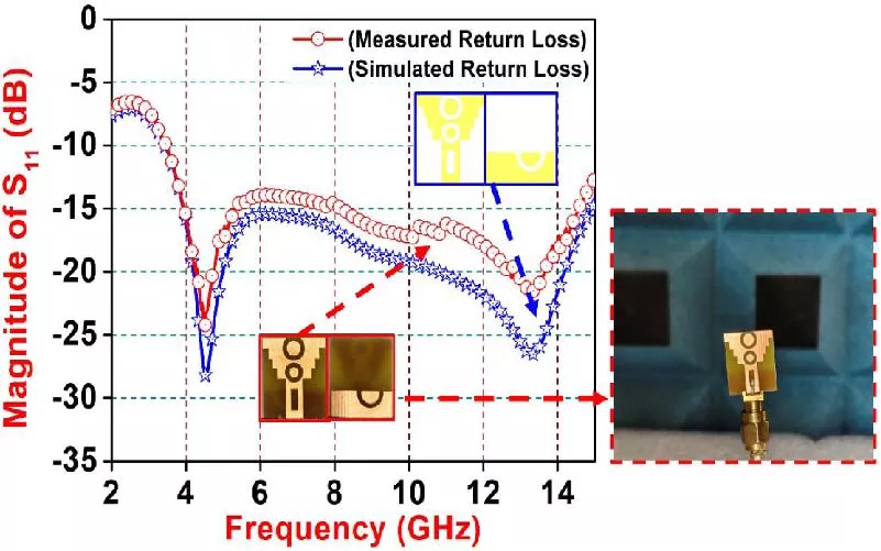 Miniaturized High-Efficiency Wideband Multi-Slot Antenna for Radar, Military, and 5G Applications for SDG-9