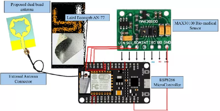 Design and Implementation of a High Gain Compact IoT Wearable Antenna for Vital Signs Data Transmission Using ESP8266