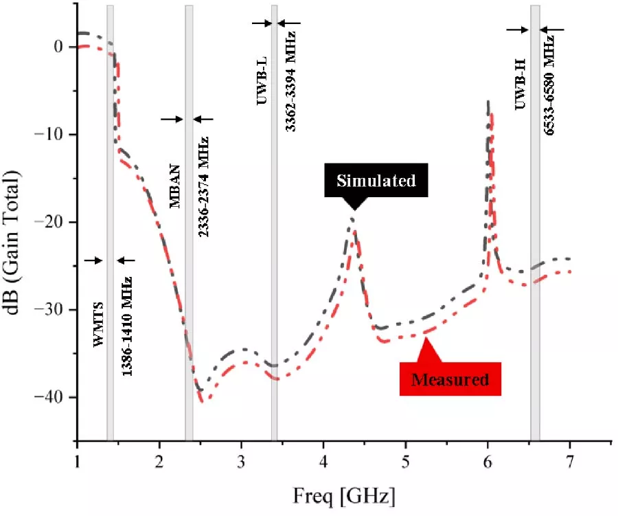 Compact Multiband Antenna for Implantable Medical Device Applications