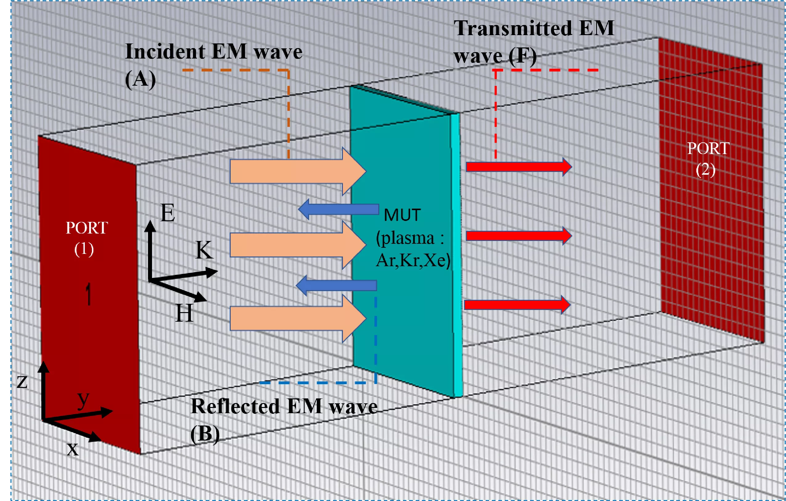Frequency-Dependent Electromagnetic Response of Argon, Krypton, and Xenon Plasmas: A Theoretical and Simulation Study